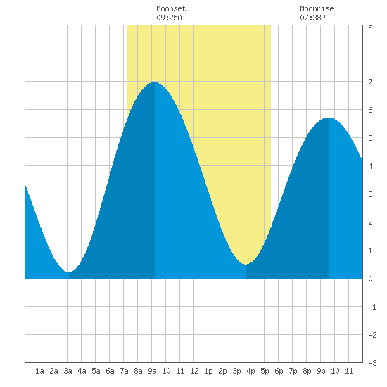 St. Simons Sound Bar tide chart for Tuesday, December 21, 2021