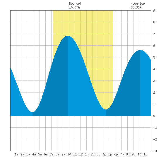 St. Simons Sound Bar tide chart for Wednesday, December 22, 2021