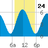 St. Simons Sound Bar tide chart for Friday, December 24, 2021