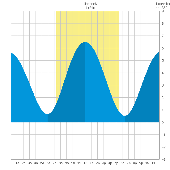 St. Simons Sound Bar tide chart for Saturday, December 25, 2021