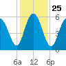 St. Simons Sound Bar tide chart for Saturday, December 25, 2021