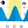 St. Simons Sound Bar tide chart for Sunday, December 26, 2021