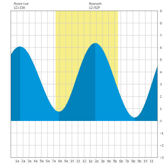 St. Simons Sound Bar tide chart for Monday, December 27, 2021