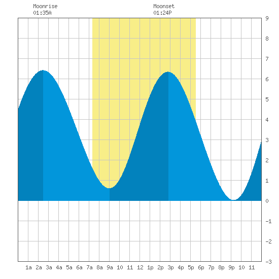St. Simons Sound Bar tide chart for Tuesday, December 28, 2021