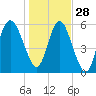 St. Simons Sound Bar tide chart for Tuesday, December 28, 2021