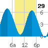 St. Simons Sound Bar tide chart for Wednesday, December 29, 2021