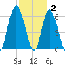 St. Simons Sound Bar tide chart for Thursday, December 2, 2021