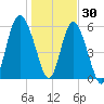 St. Simons Sound Bar tide chart for Thursday, December 30, 2021