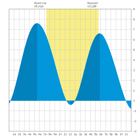 St. Simons Sound Bar tide chart for Friday, December 31, 2021