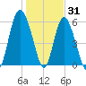 St. Simons Sound Bar tide chart for Friday, December 31, 2021