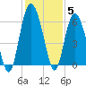 St. Simons Sound Bar tide chart for Sunday, December 5, 2021