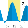 St. Simons Sound Bar tide chart for Tuesday, December 7, 2021