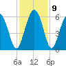 St. Simons Sound Bar tide chart for Thursday, December 9, 2021
