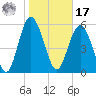 St. Simons Sound Bar tide chart for Monday, January 17, 2022