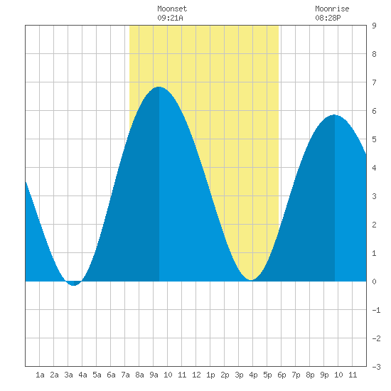 St. Simons Sound Bar tide chart for Thursday, January 20, 2022