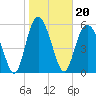 St. Simons Sound Bar tide chart for Thursday, January 20, 2022
