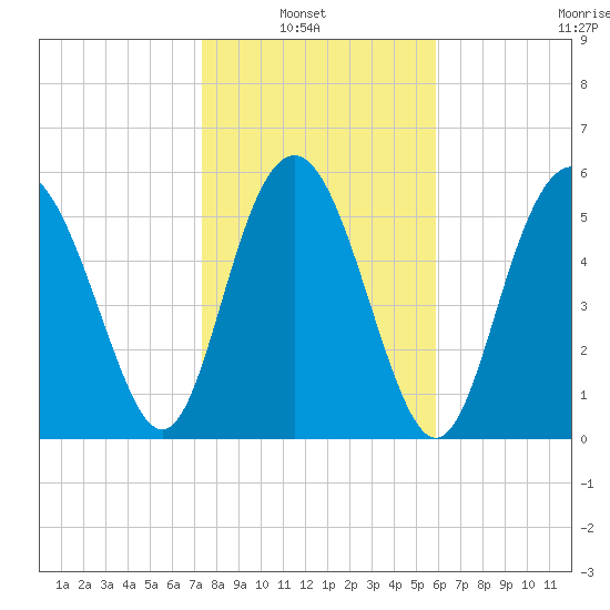 St. Simons Sound Bar tide chart for Sunday, January 23, 2022