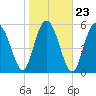 St. Simons Sound Bar tide chart for Sunday, January 23, 2022