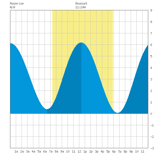 St. Simons Sound Bar tide chart for Monday, January 24, 2022