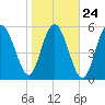 St. Simons Sound Bar tide chart for Monday, January 24, 2022