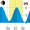 St. Simons Sound Bar tide chart for Tuesday, January 25, 2022
