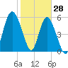 St. Simons Sound Bar tide chart for Friday, January 28, 2022