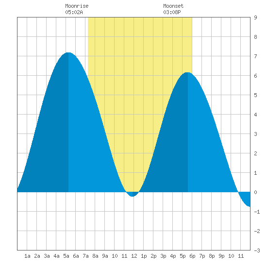 St. Simons Sound Bar tide chart for Saturday, January 29, 2022