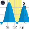 St. Simons Sound Bar tide chart for Sunday, January 2, 2022