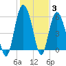 St. Simons Sound Bar tide chart for Monday, January 3, 2022