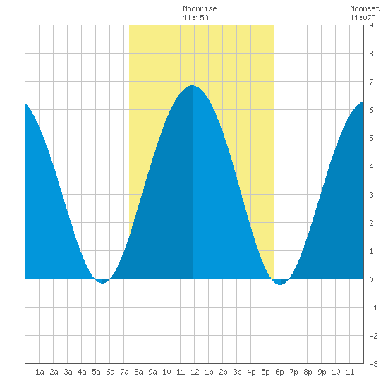 St. Simons Sound Bar tide chart for Friday, January 7, 2022