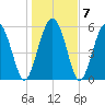 St. Simons Sound Bar tide chart for Friday, January 7, 2022