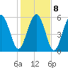 St. Simons Sound Bar tide chart for Saturday, January 8, 2022