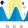 St. Simons Sound Bar tide chart for Sunday, January 9, 2022