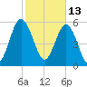 St. Simons Sound Bar tide chart for Sunday, February 13, 2022