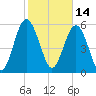 St. Simons Sound Bar tide chart for Monday, February 14, 2022