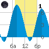 St. Simons Sound Bar tide chart for Tuesday, February 1, 2022