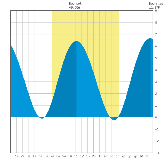 St. Simons Sound Bar tide chart for Monday, February 21, 2022