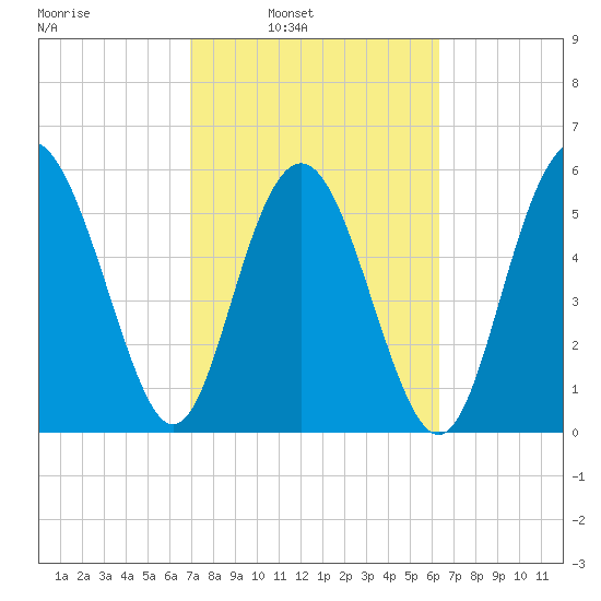 St. Simons Sound Bar tide chart for Tuesday, February 22, 2022