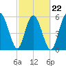 St. Simons Sound Bar tide chart for Tuesday, February 22, 2022