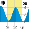 St. Simons Sound Bar tide chart for Wednesday, February 23, 2022