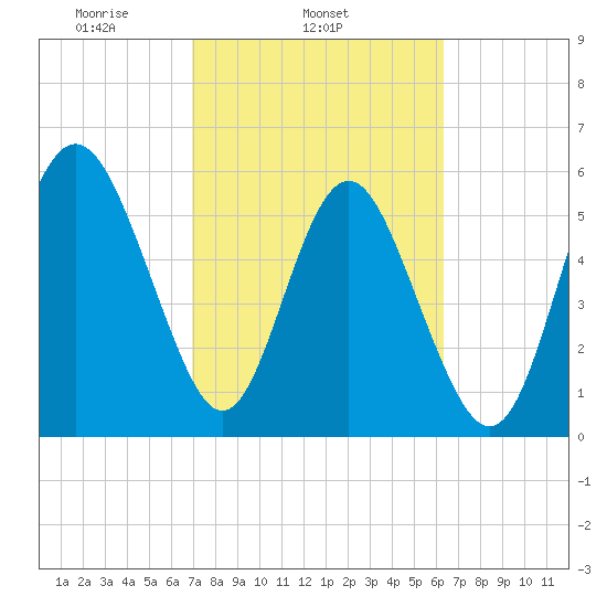 St. Simons Sound Bar tide chart for Thursday, February 24, 2022