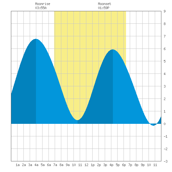 St. Simons Sound Bar tide chart for Saturday, February 26, 2022