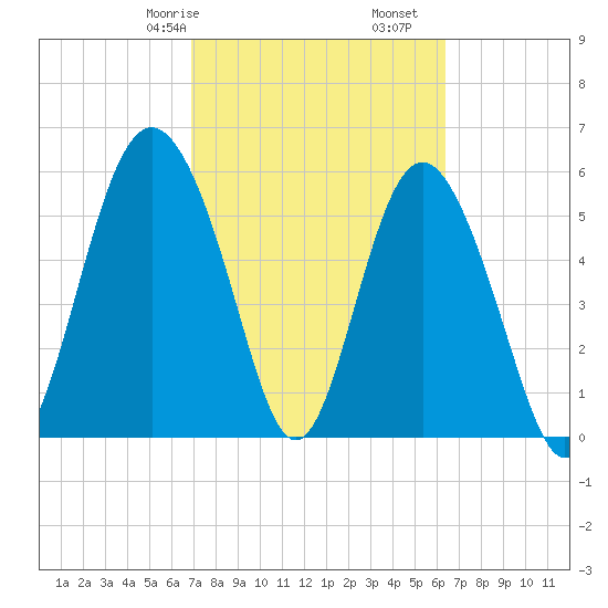 St. Simons Sound Bar tide chart for Sunday, February 27, 2022
