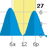 St. Simons Sound Bar tide chart for Sunday, February 27, 2022