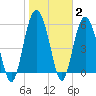 St. Simons Sound Bar tide chart for Wednesday, February 2, 2022