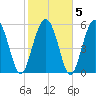St. Simons Sound Bar tide chart for Saturday, February 5, 2022
