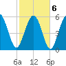 St. Simons Sound Bar tide chart for Sunday, February 6, 2022