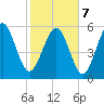 St. Simons Sound Bar tide chart for Monday, February 7, 2022