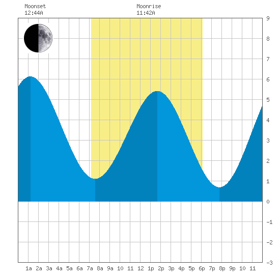 St. Simons Sound Bar tide chart for Tuesday, February 8, 2022