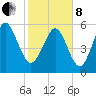 St. Simons Sound Bar tide chart for Tuesday, February 8, 2022
